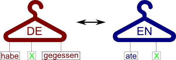 German-English syntax/hierarchical machine translation illustration using hangers