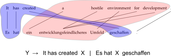 German-English hierarchical phrase extraction example